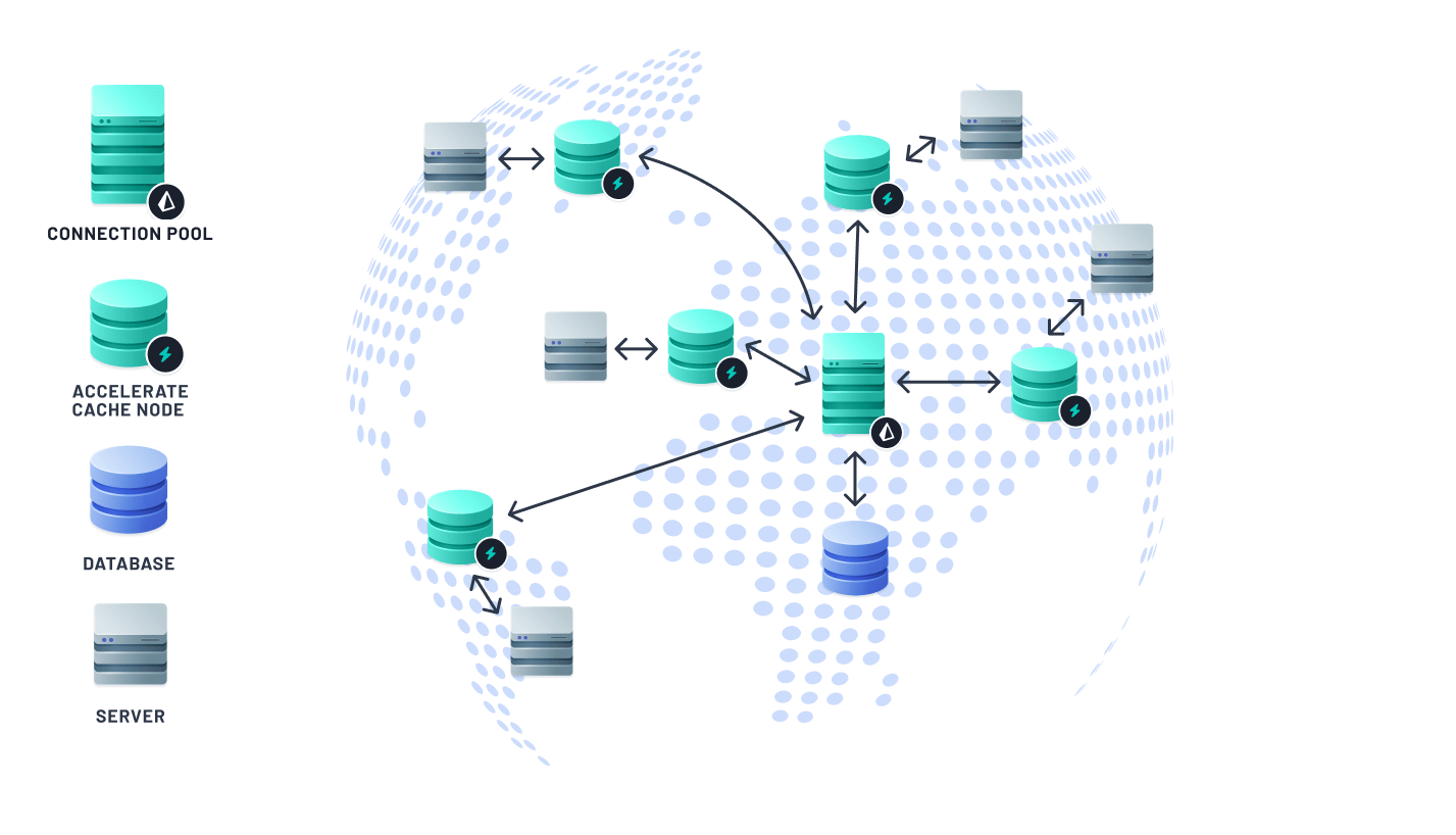 Accelerate cache nodes are available globally