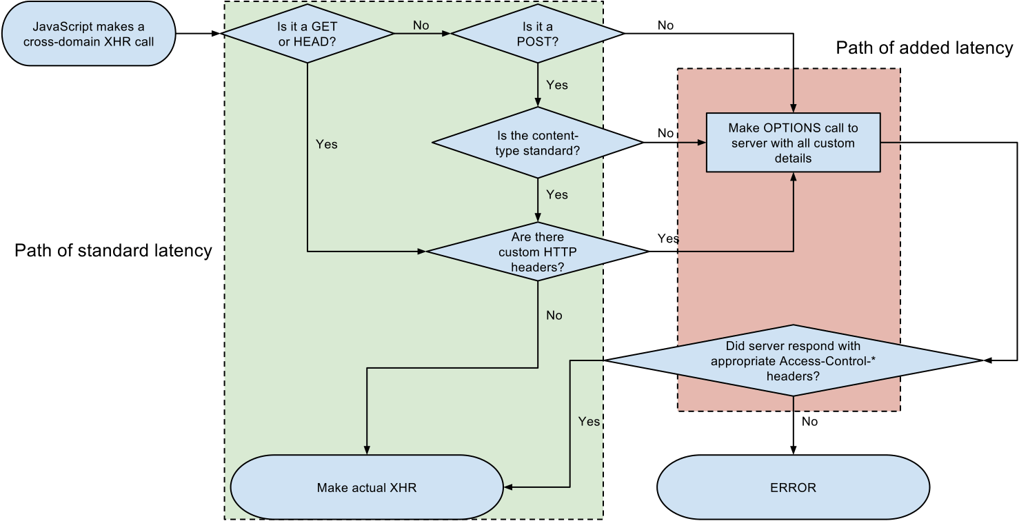 The CORS flow might required additional HTTP requests with the OPTIONS method (source)