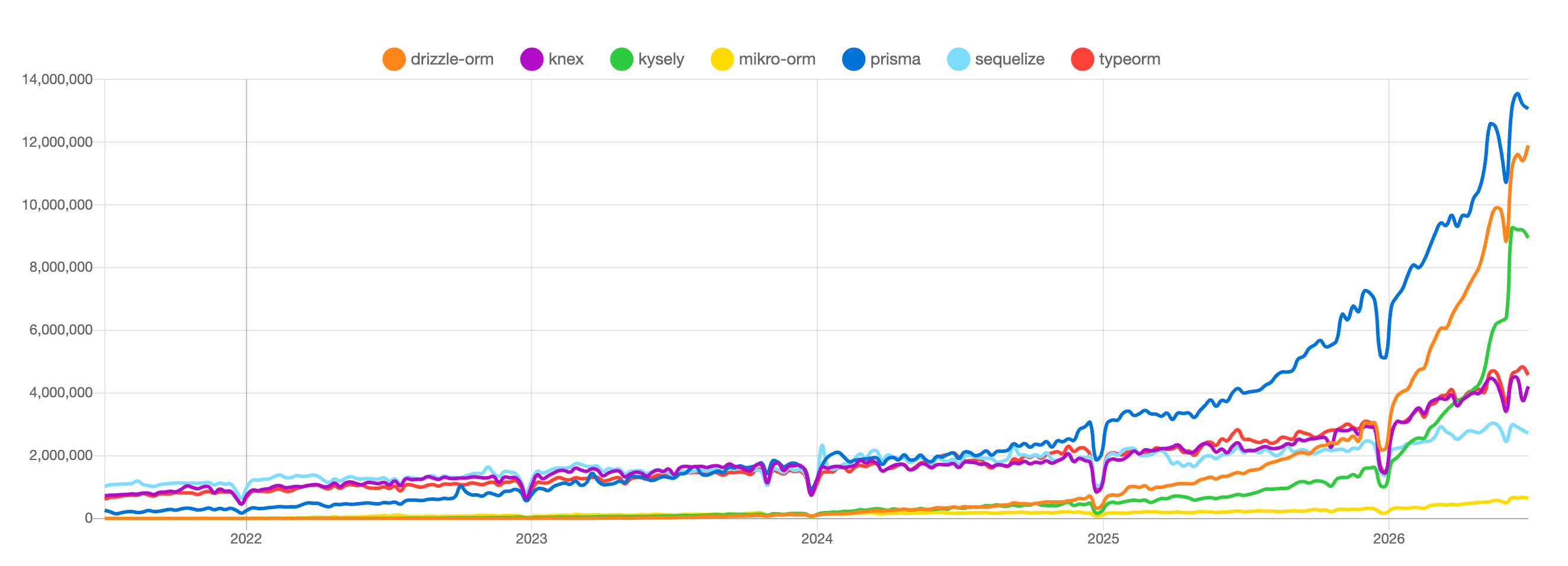 Weekly npm downloads of Node.js ORMs and query builders from 2021 to 2026, showing roughly linear growth until late 2024 and a sharp upward inflection across the category starting in 2025. Source: npmtrends.com, captured on 2026-07-07.