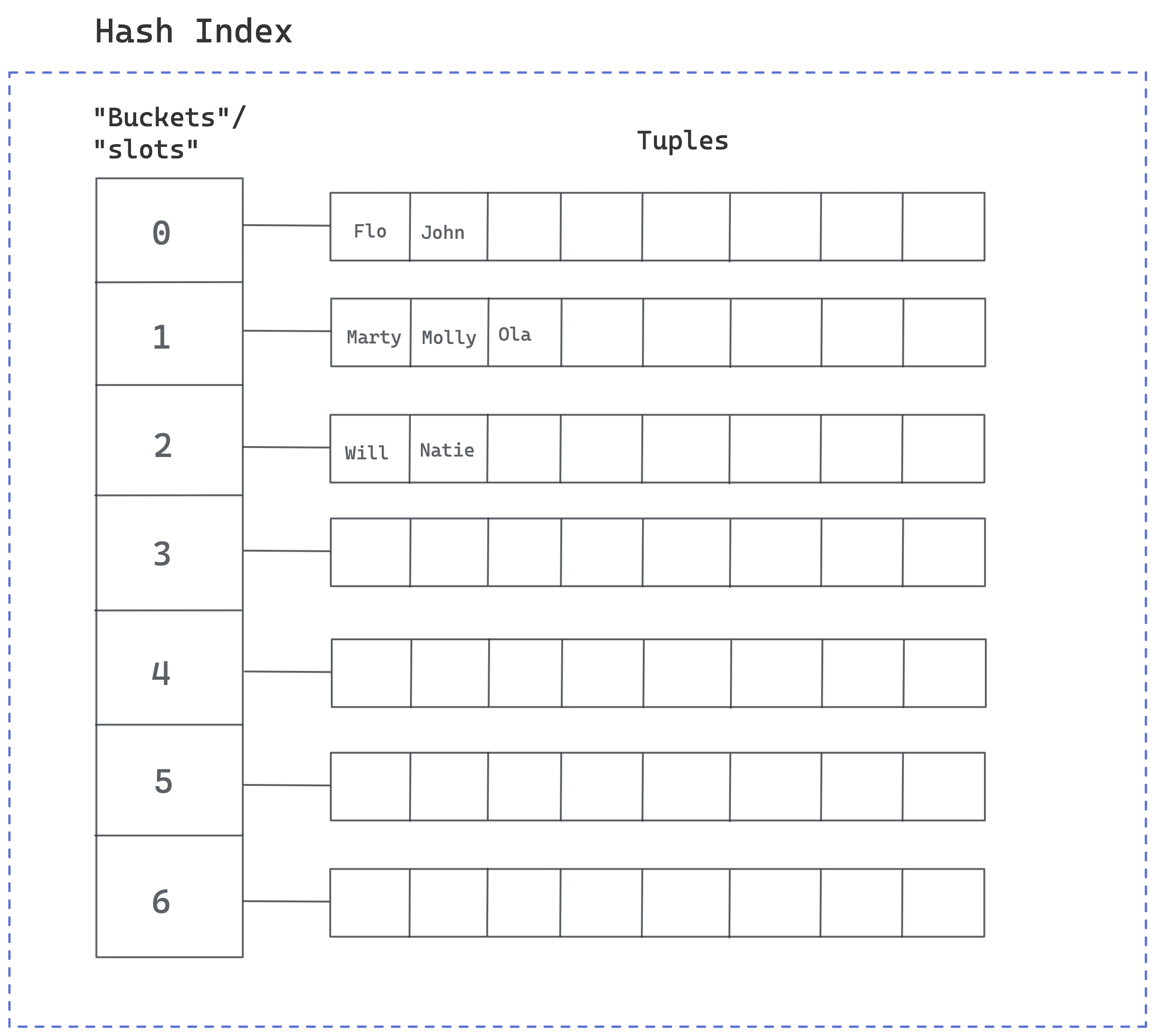 Diagram of a hash index mapping values into buckets