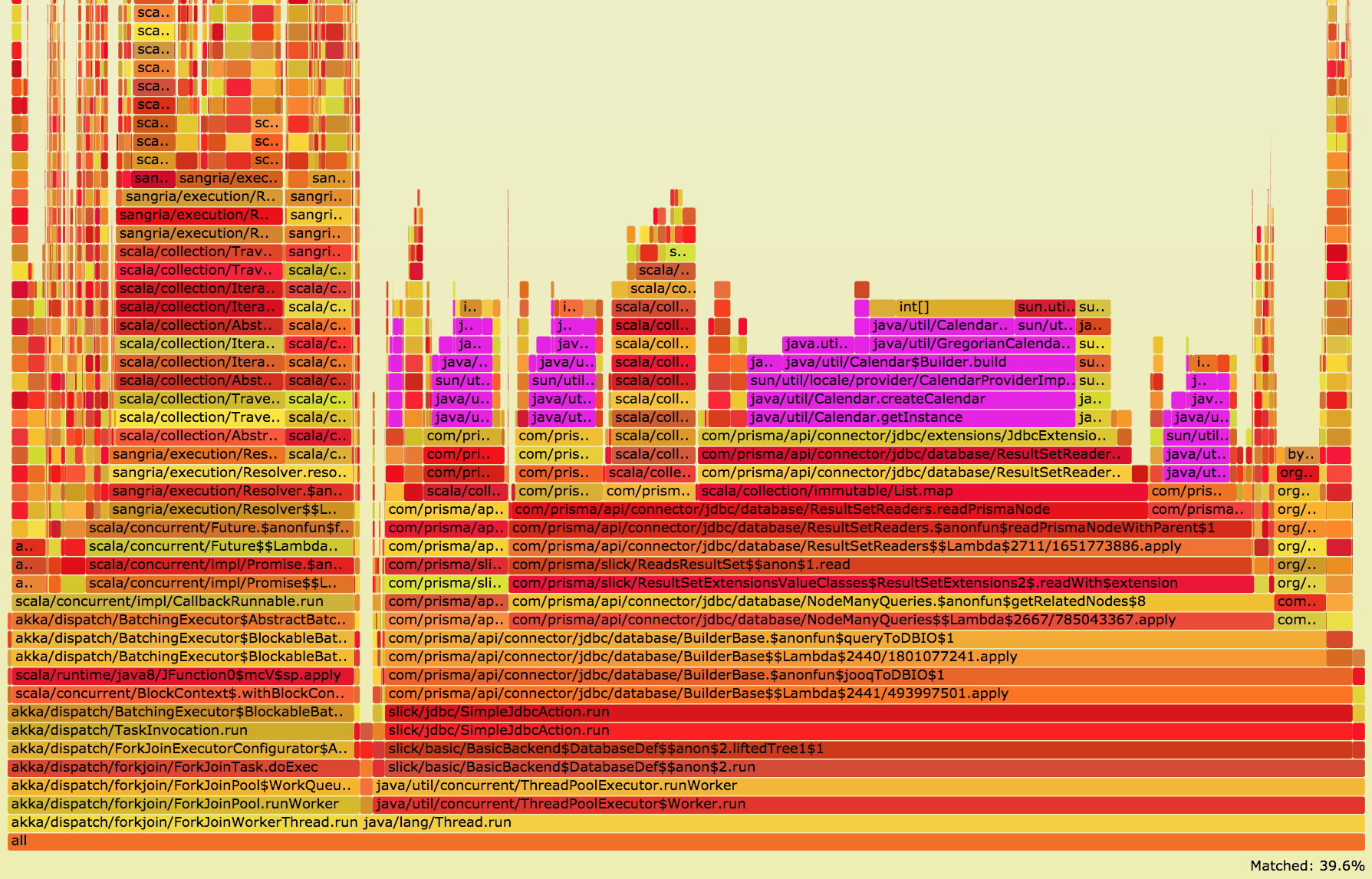 FlameGraph of Calendar instance