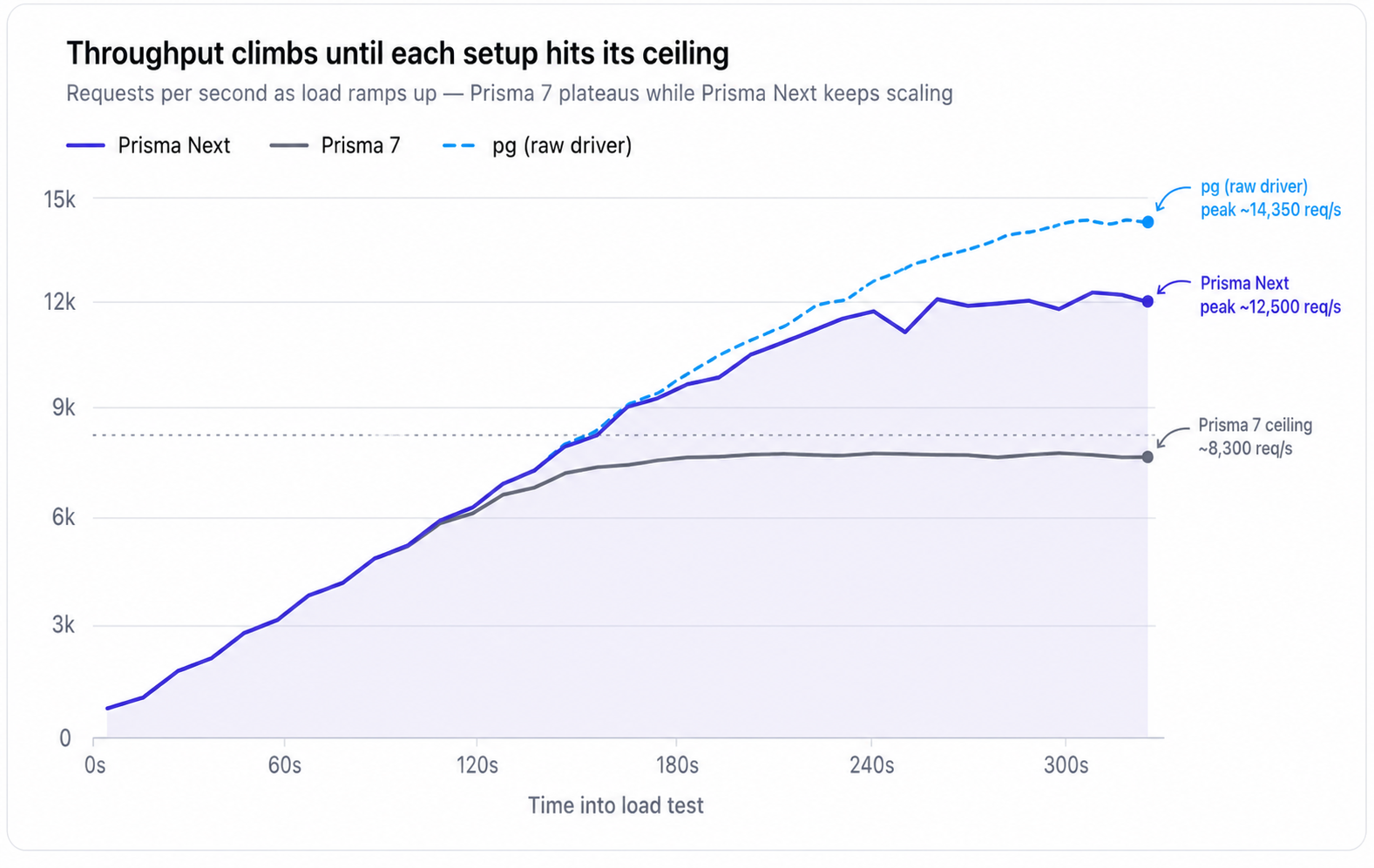 Throughput over the load test: Prisma 7 flattens out just under 8,000 req/s while Prisma Next and pg keep climbing
