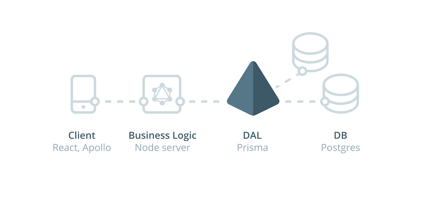 Prisma combined with GraphQL bindings