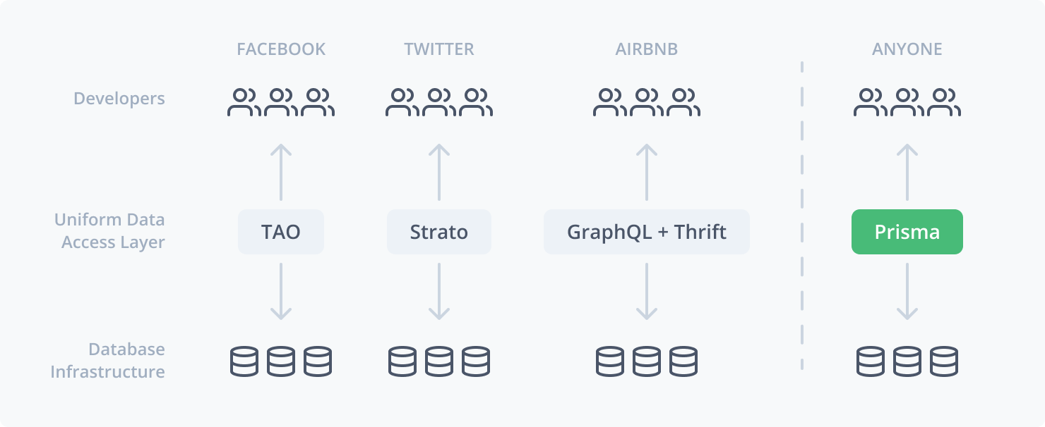 How facebook, twitter, airbnb approach databases