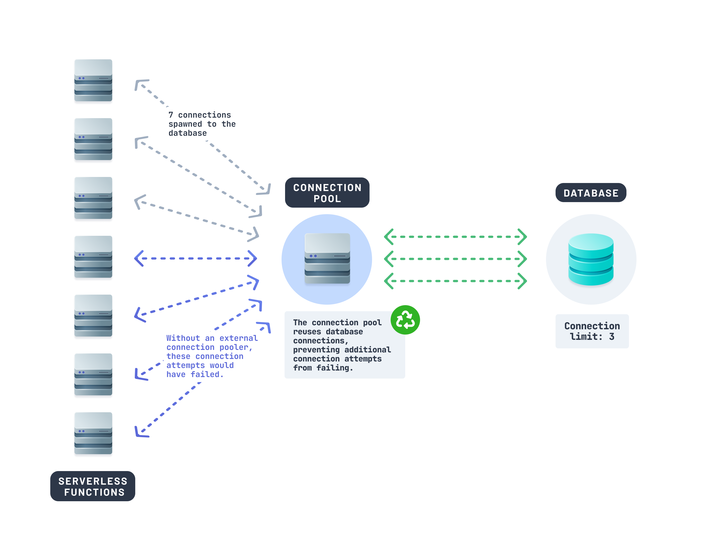More connections to the database can be made thanks to connection pooling