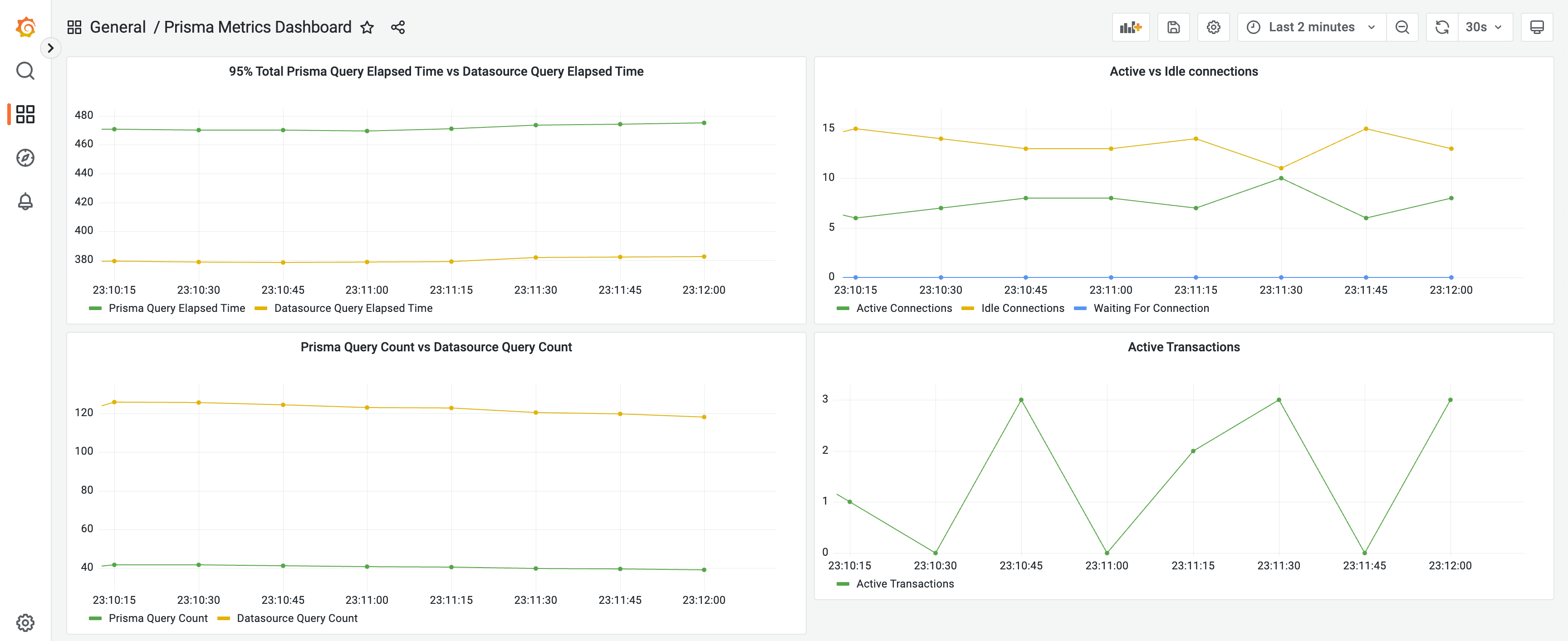 Prisma metrics visualization using Grafana
